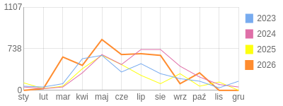 Wykres roczny blog rowerowy Basik.bikestats.pl